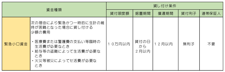 緊急小口資金の貸付条件についての表