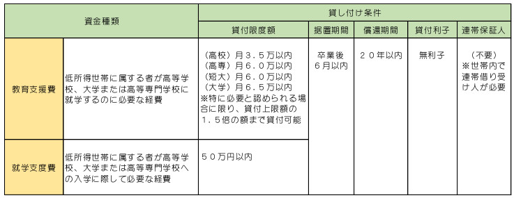 教育支援資金の貸し付け条件を説明した表　島根県大田市社会福祉協議会